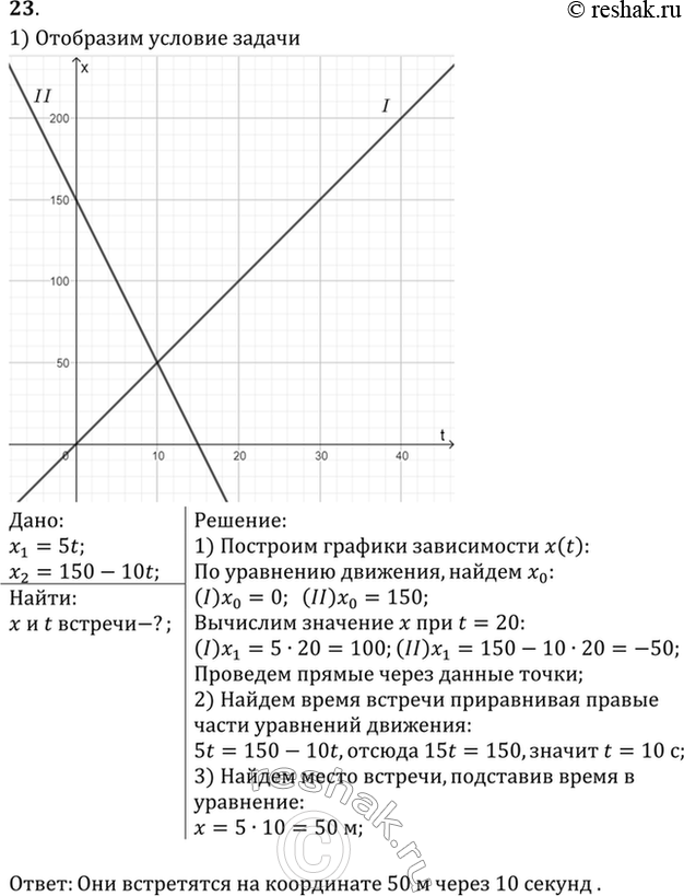 Изображение Движения двух велосипедистов заданы уравнениями: х1 = 5t, х2 = 150 - 10t. Построить графики зависимости x(t). Найти время и место...